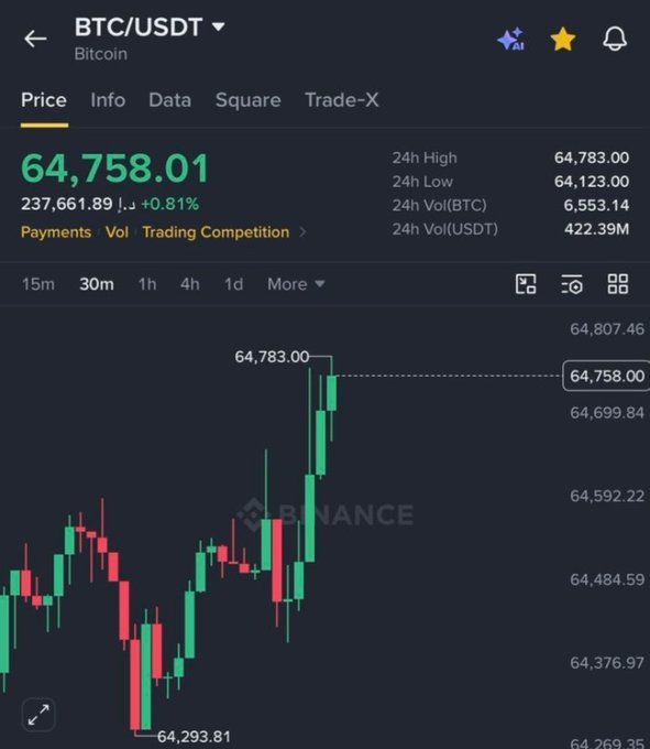 The image shows a Binance trading chart for BTC/USDT (Bitcoin) displaying a current price of $64,758.01, up 0.81% (+$237,661.89), with a 24-hour high of $64,783.00 and low of $64,123.00, visually supporting the post's claim of Bitcoin pushing toward a fresh local high after reclaiming $64.7K with continued bullish momentum on the 30-minute chart.