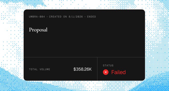 A dark UI card displaying a 'Proposal' labeled UMBR-004, created 8/1/2026, with a total volume of $358.26K and a red 'Failed' status indicator.