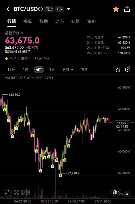 A Bitcoin/USD spot price chart on a 4-hour timeframe showing BTC at $63,675.00 (down 0.74%), with a 24-hour high of $64,398.1 and low of $63,520.4, displaying price action between approximately $57,730.7 and $66,950.0 across late June through mid-July. The chart illustrates BTC's recent price movement, providing context for discussion about historical bear market cycles and moving averages.