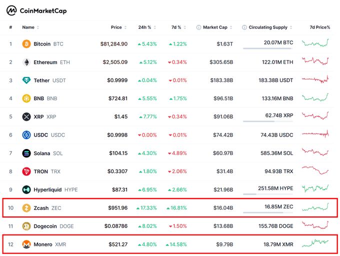 A CoinMarketCap ranking screenshot highlighting two privacy coins—Zcash (ZEC) at #10 with a 17.33% 24h gain ($951.96, $16.04B market cap) and Monero (XMR) at #12 with a 4.80% 24h gain ($521.27, $9.79B market cap)—both circled in red, illustrating their rise into the top 12 cryptocurrencies by market capitalization.