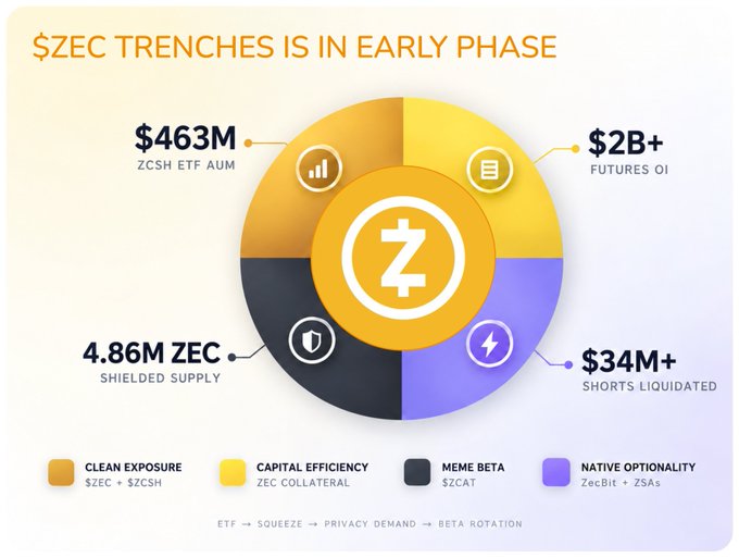 Infographic titled "$ZEC TRENCHES IS IN EARLY PHASE" displaying a circular chart with metrics: $463M ZCSH ETF AUM, $2B+ Futures OI, 4.86M ZEC Shielded Supply, and $34M+ Shorts Liquidated.