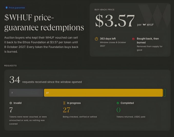 A screenshot of a cryptocurrency redemption interface showing '$WHUF price-guarantee redemptions'. It displays a buy-back price of $3.57 per WHUF, with a breakdown of requests: 7 invalid, 27 in progress, and 0 completed.