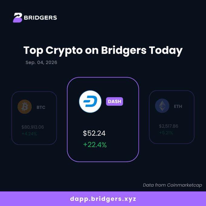 A promotional graphic from Bridgers showing top cryptocurrencies for Sep. 04, 2026, with DASH at $52.24 (+22.4%) highlighted in the center alongside BTC and ETH.