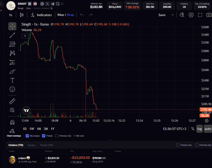 A TradingView chart shows **$SINGIT** collapsing from a market cap near **$350K** to **$192.6K**, down **36.32%** over 24 hours and currently around **$193.6K** with 56.29 volume. It highlights **unipcs** holding **1.7B SINGIT** (75.55%), tying into the post’s claim that @theunipcs is already invested.