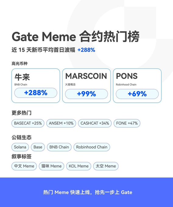 A Japanese marketing graphic for Gate Meme's hot contract list, highlighting top performers like 牛来 (BNB Chain) at +288%, MARSCOIN at +99%, and PONS at +69%, with other tags including BASECAT, ANSEM, CASHCAT, and FONE.
