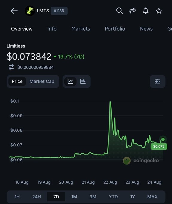 A cryptocurrency price chart from CoinGecko showing the token LMTS (#1185) at $0.073842, up 19.7% over 7 days, with a notable price spike around August 22nd.