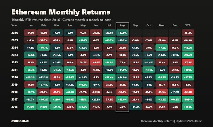 A heatmap chart titled 'Ethereum Monthly Returns' shows monthly ETH percentage changes from 2016 to 2026, sourced from askclash.ai and updated 2026-08-22.