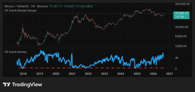 A weekly Bitcoin/Tether chart on Binance shows BTC at $77,167.17 (+22.68%) alongside the "CK Dumb Money Danger" indicator, which has spiked to elevated levels near 80, suggesting retail euphoria similar to past cycle tops referenced in the post.