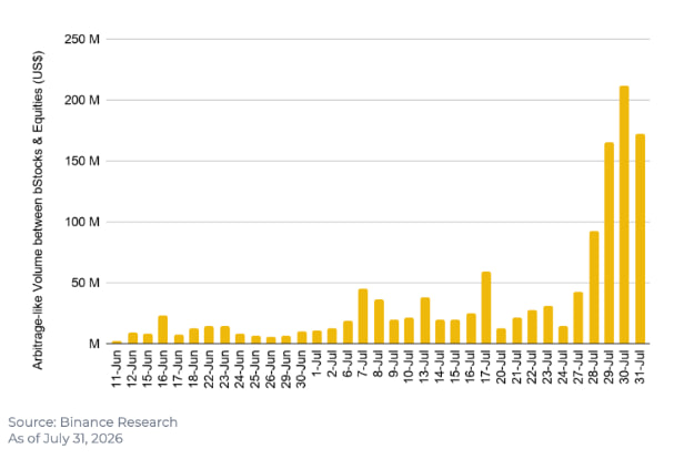 A bar chart showing arbitrage volume between bStocks & eEquities (US$) from June 11 to July 31, 2026, with volumes ranging near 0-50M throughout June and early July, then spiking dramatically to over 200M by late July, sourced from Binance Research.