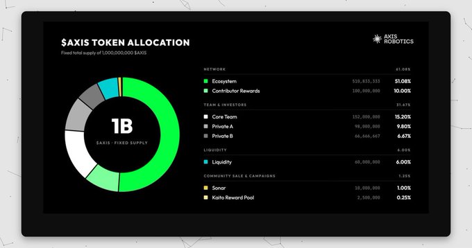 A pie chart titled '$AXIS TOKEN ALLOCATION' with a fixed supply of 1,000,000,000 $AXIS, detailing distributions across Network (51.08%), Team & Investors (31.47%), Liquidity (4.00%), and Community Sales & Campaigns (1.25%) by Axis Robotics.