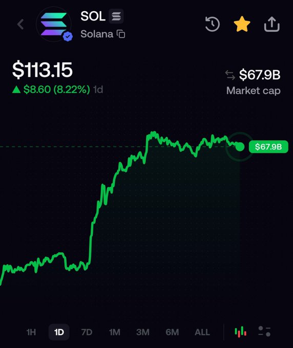 A cryptocurrency price tracker app showing Solana (SOL) at $113.15, up $8.60 (8.22%) over 1 day, with a market cap of $67.9B displayed via a green line chart.