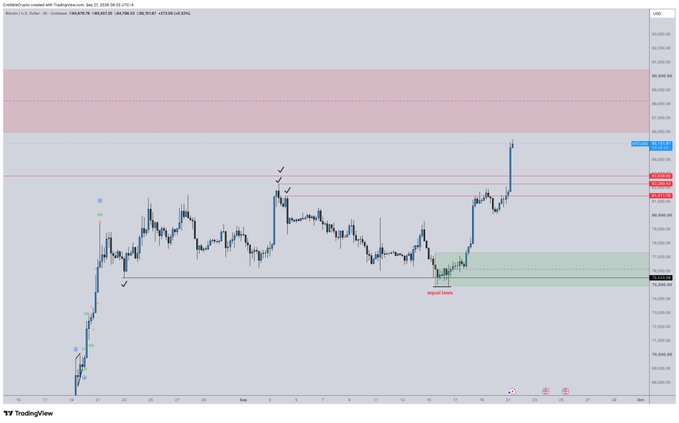 A 4-hour Bitcoin/USD candlestick chart showing BTC/USD trading around 82,257.19, with a sharp rally pushing price into a marked supply zone between approximately 86,000–90,000, visually highlighting the local resistance area referenced in the accompanying analysis.