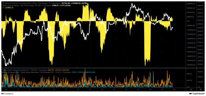 The image displays a CryptoQuant chart for Stablecoins (USDT) Exchange Netflow, showing the net exchange position at -967,802.30 (-$1,509,908.67/-$11.97) alongside a Bitcoin (Coinbase:BTC/USD) price chart, which is actively trading around $67,584.95, with the BTC spike at $67,593.85 visible on the indicator. Below, the 24-hour and 7-day Spark Outflow/Inflow Volume Bands (indicator values 101.90 and 235.00 respectively) illustrate capital movement dynamics, directly supporting the post's narrative that yesterday's stablecoin outflows during BTC's price drop are now reversing into net inflows as funds return to exchanges for potential buying.