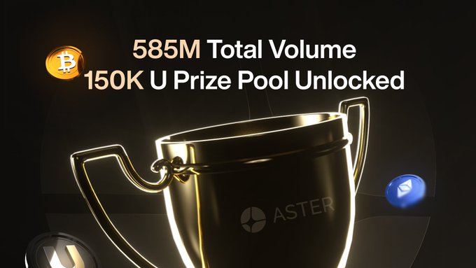 A promotional graphic for Aster featuring a golden trophy and text reading '585M Total Volume, 150K U Prize Pool Unlocked' alongside Bitcoin and Aster logos.