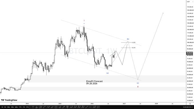 A Bitcoin/USD weekly TradingView chart showing an 'ElmoFX Forecast 09.28.2026' with Elliott Wave technical analysis patterns labeled (i, ii, iii, iv) and Japanese text at the bottom.