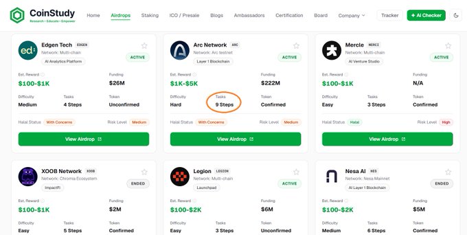 A screenshot from CoinStudy's Airdrops page displays airdrop details for six projects, including Edgen Tech, Arc Network (highlighted with "9 Steps" circled in orange), Merkle, XOOB Network, Legion, and Ness AI, each showing reward estimates ranging from $1K to $2K and difficulty/task metrics. The circled "9 Steps" detail for Arc Network corresponds directly to the post's reference to the project's nine total tasks, supporting the user's commentary about ARC's upcoming TGE and its ecosystem allocation.