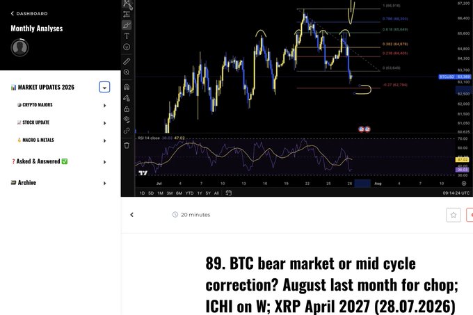 A trading dashboard displaying BTC/USD price action with Fibonacci retracement levels (0.236-1) and RSI indicator on the hourly chart, alongside a sidebar menu featuring "Monthly Analyses" with options like "Market Updates 2026" and "Crypto Majors." The post below, titled "89. BTC bear market or mid cycle correction? August last month for chop; ICHI on W; XRP April 2027 (28.07.2026)," references the Game of Liquidity service and aligns with the chart's focus on Bitcoin's lower timeframe (LTF) technical analysis showing potential choppy market conditions.