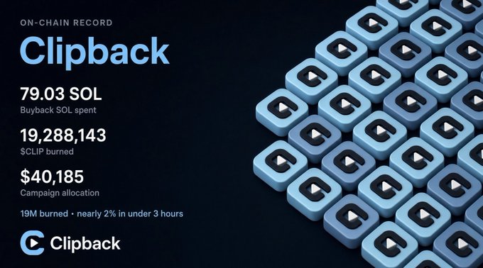 A dark promotional graphic titled "Clipback — On-Chain Record" displaying key metrics: 79.03 SOL spent on buybacks, 19,288,143 $CLIP burned, and $40,185 allocated to the campaign, accompanied by a pattern of blue play-button icons. The image visually reinforces the post's claims about the rapid 3-hour on-chain performance of the Clipback platform.