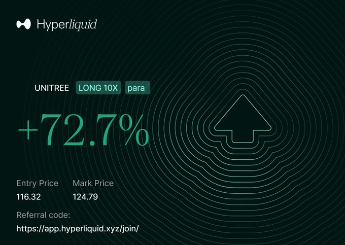 A Hyperliquid position card shows a UNITREE long 10X up 72.7%, with an entry price of 116.32 and a mark price of 124.79, plus a referral link. It appears to document the profitable position that the poster says was accidentally closed, erasing the $35,000 gain.