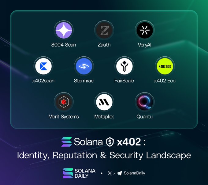 The image features a poster with various logos, including one for Solana, another for x402, and several others representing different companies or services. The text on the poster reads "Solana x402: Identity, Reputation & Security Landscape @8004_scan @zauthinc @veryAI @x402scan @stormrae_ai @fairscalexyz @metaplex @Quantu_AI". This suggests that the image is promoting a product or service related to identity management and security.
