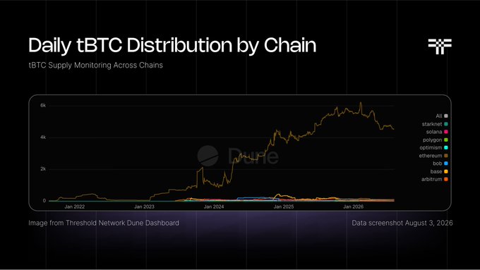 A chart titled 'Daily tBTC Distribution by Chain' from a Threshold Network Dune Dashboard, dated August 3, 2026, tracks tBTC supply monitoring across various chains including starknet, solana, polygon, optimism, ethereum, bob, base, and arbitrum.