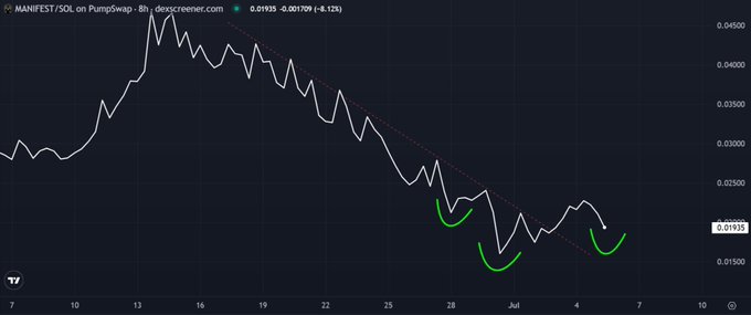 A cryptocurrency price chart for MANIFEST/SOL on PumpSwap from Dexscreener, showing a declining trend from a peak around June 13 down to 0.01935 with green U-shaped bottom patterns highlighted.