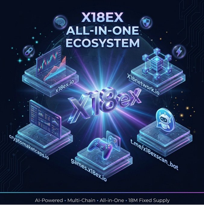 The image showcases the "X18EX All-in-One Ecosystem" with a central X18ex logo radiating light, surrounded by six interconnected platform icons including x18ex.io (trading charts), x18network.io (blockchain network), cryptomaketcaps.io (market data), games.x18ex.io (gaming), and t.me/x18exscan_bot (Telegram bot). A banner at the bottom highlights key features: "AI-Powered • Multi-Chain • All-in-One • 18M Fixed Supply," visually reinforcing the post's message about a unified, community-built ecosystem still in its early stages.