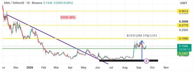 This is a daily candlestick chart of ENA/TetherUS (ENAUSDT) on Binance showing a descending trendline (purple) being broken around September 2026, followed by a retest of the green horizontal support near $0.1397-$0.1546, with key resistance levels marked at $0.1990, $0.2775, $0.3000, and $0.3613. The chart visually supports the post's claim of a successful trendline breakout and healthy retest, setting up the highlighted projection of a potential 151.11% rally toward $1,111 from the $0.1111 level.