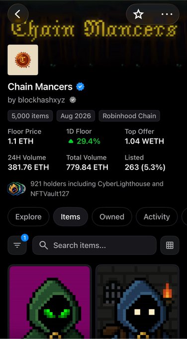 An OpenSea NFT collection page for 'Chain Mancers' by blockhashxyz on Robinhood Chain, showing 5,000 items, a floor price of 1.1 ETH (up 29.4%), 24H volume of 381.76 ETH, and pixel-art hooded character thumbnails.