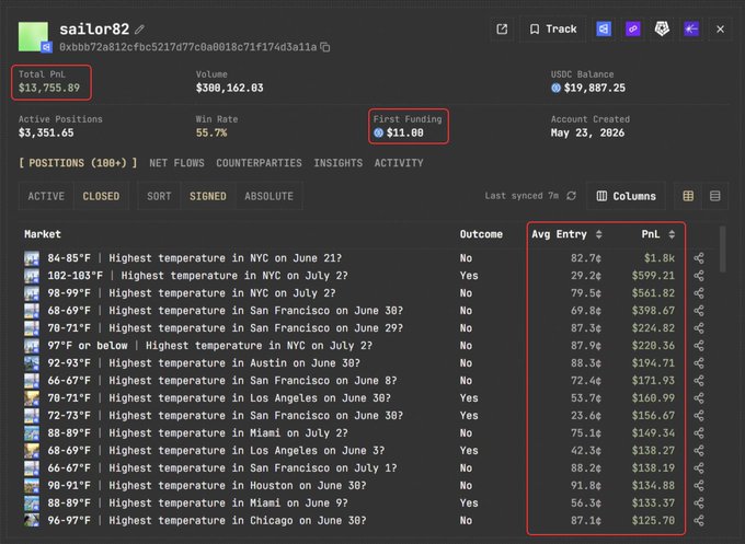 The image shows a Polymarket trader profile for "sailor82" with a Total PnL of $13,755.89, Volume of $308,162.03, USDC Balance of $19,887.25, and a Win Rate of 55.7%, highlighting their "First Funding" of $11.00 and a list of weather-related positions with average entry prices and PnL amounts.

This screenshot illustrates the guide's main point—showcasing an overlooked, newly funded wallet (sailor82, created May 23, 2026) that has quietly built impressive profitability and consistent 50%+ win rates on weather prediction markets, contrary to the mainstream focus on well-known traders like ColdMath and VibeTrader.
