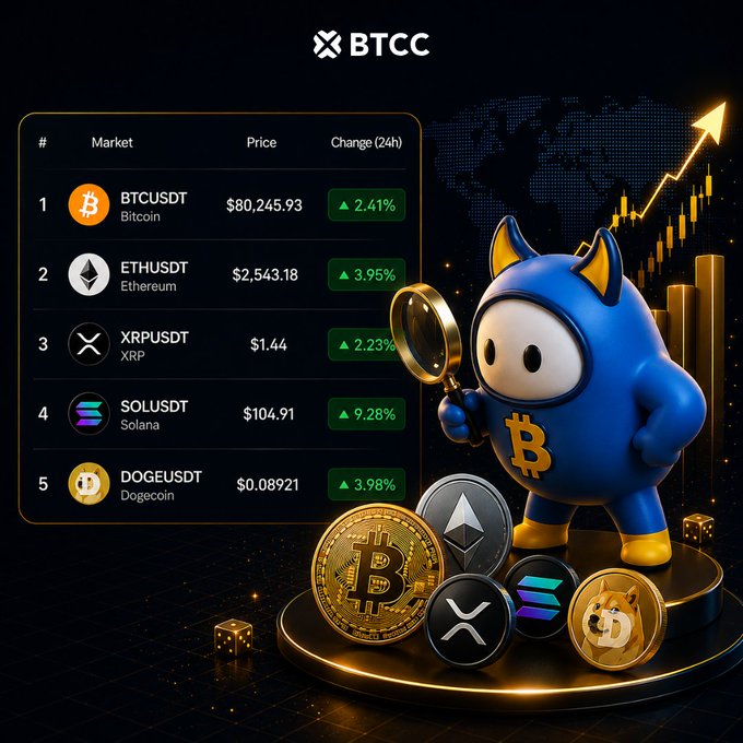 A BTCC promotional image displays a crypto market table showing Bitcoin ($80,245.93, +2.41%), Ethereum ($2,543.18, +3.95%), XRP ($1.44, +2.23%), Solana ($104.91, +9.28%), and Dogecoin ($0.08921, +3.98%), alongside a blue mascot holding a magnifying glass with physical crypto coins and an upward chart—visually reinforcing the "still early, ape in" call to action by emphasizing bullish momentum across major cryptocurrencies.