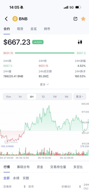 The image shows a phone screen displaying a graph of Bitcoin prices over time, with a green line representing Bitcoin's value. The text on the screen indicates that Bitcoin has reached $66,232, and the price of BNB (Banking National Bank) is $6,232. The post also mentions that Bitcoin is really tough and that the market cap directly surged to the top 4.