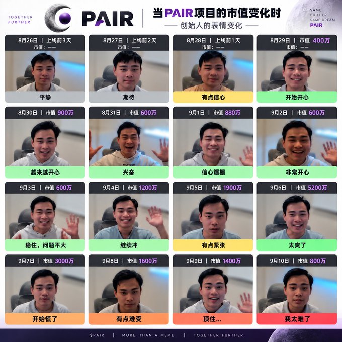 A graphic titled "PAIR" titled "当PAIR项目的市值变化时" (When PAIR project's market value changes), showing a grid of 16 photos of a man's facial expressions corresponding to dates and market values from August 26 to September 10.