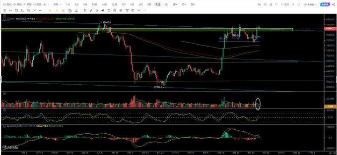 A cryptocurrency trading chart displaying Bitcoin/USDT with candlestick patterns, moving averages, and volume indicators on a dark background.