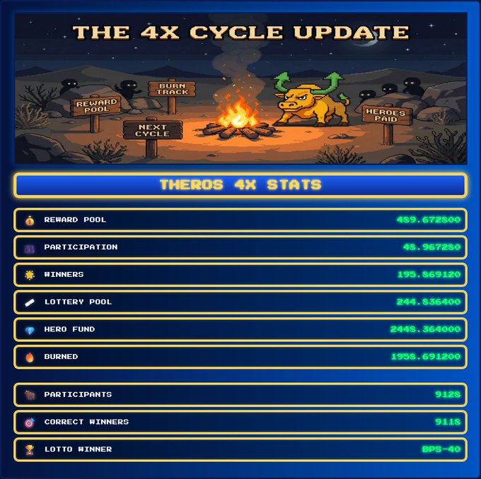 A '4X CYCLE UPDATE' infographic titled 'THEROS 4X STATS' showing details like Reward Pool (489.672500), Participation (45.967250), Winners (195.869120), Lottery Pool (244.536400), Hero Fund (2445.364000), and Burned (1958.691200).