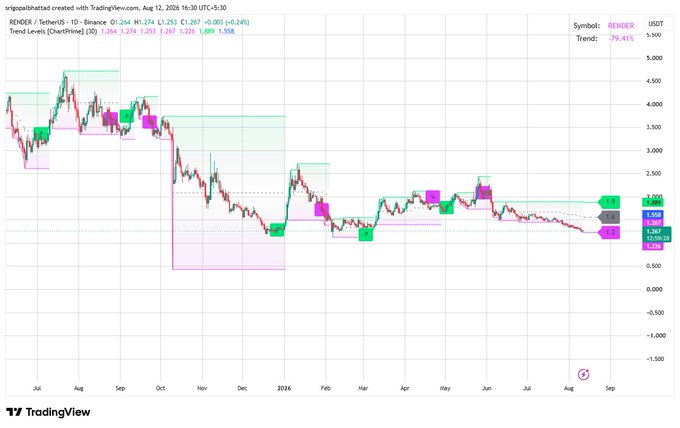 A TradingView candlestick chart for RENDER/USDT created by tripalbatod showing a downtrend of 79.41% from a peak near 5.00 down to around 1.26, spanning from July 2024 to September 2025.
