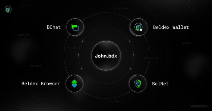A diagram on a dark background showing a central 'John.bdx' connected to 'BChat', 'Beldex Wallet', 'BelNet', and 'Beldex Browser', with various .bdx file labels including 'privacy.bdx', 'vpn.bdx', and 'web.bdx'.