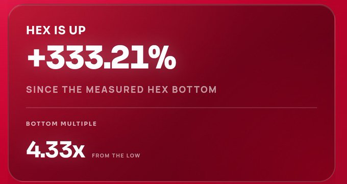 A red graphic displaying cryptocurrency statistics: 'HEX IS UP +333.21% SINCE THE MEASURED HEX BOTTOM' with a 'BOTTOM MULTIPLE' of '4.33x FROM THE LOW'.