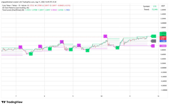 A TradingView chart for Civic Token (CVC) against TetherUS on a 15-minute interval with a bullish trend of +72.04%, showing price action and trend levels.