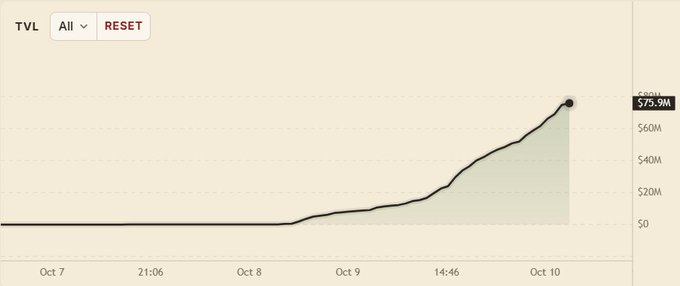 Line chart labeled 'TVL' showing growth from $0 to $75.9M over a period from October 7 to October 10, with the curve rising steeply.