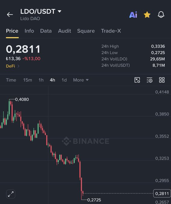 A Binance trading chart for LDO/USDT (Lido DAO) shows a sharp 13% price drop to ₺13.36 (0.2811), having plummeted from a 24h high of 0.4080 to a low of 0.2725—visually capturing the painful downward plunge that prompted the poster's "bad diarrhea" joke.