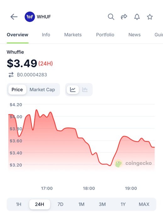 A CoinGecko price chart for the cryptocurrency WHUF (Whuffie) showing a price of $3.49, down 24H, with a 24-hour price graph.