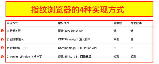 The image is a Chinese-language table titled "指纹浏览器的4种实现方式" (4 Implementation Methods of Fingerprint Browsers), listing four technical approaches: ① Browser Extensions (覆盖 JavaScript API, low reliability, low cost), ② Page Script Injection (CDP/Playwright injected scripts, medium-low reliability, low cost), ③ Launch Parameters + CDP (Chrome flags, Emulation API, medium reliability, medium cost), and ④ Chromium/Firefox Kernel Patching (modifying Blink, V8, network stack, higher reliability, extremely high cost).

This table directly supports the post's claim that users can "DIY their own fingerprint browser" using CodeX, as it outlines the progressively more technical—and costly—methods (from simple JS API overrides at the low end to deep kernel-level patches at the high end) that developers can employ to build anti-detect browsing tools themselves.