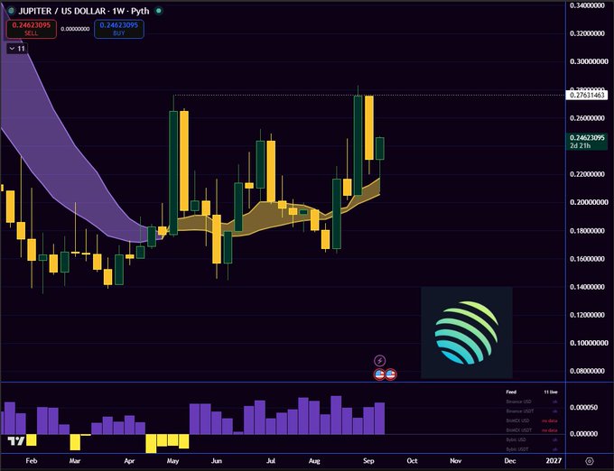 A TradingView weekly candlestick chart for 'JUPITER / US DOLLAR' showing price action with a purple Ichimoku cloud and volume bars at the bottom, with the Jupiter logo visible.