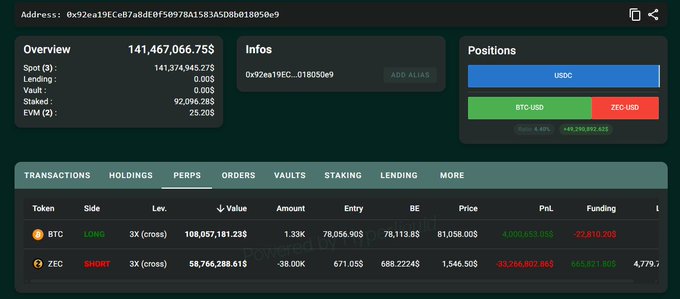 A cryptocurrency portfolio dashboard showing a total spot value of 141,467,066.75$ with perpetual positions including a long BTC position at 3X leverage with a PnL of -72,810.20$ and a short ZEC position also at 3X leverage with a PnL of -35,260,802.86$.