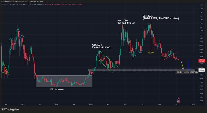 A TradingView chart of TOTAL (total crypto market cap excluding BTC and ETH) on the weekly timeframe shows a descending parallel channel from the September 2025 high, with the price approaching a key horizontal support zone in the low $2 trillion area, suggesting a potential 20% leg down if that support fails.