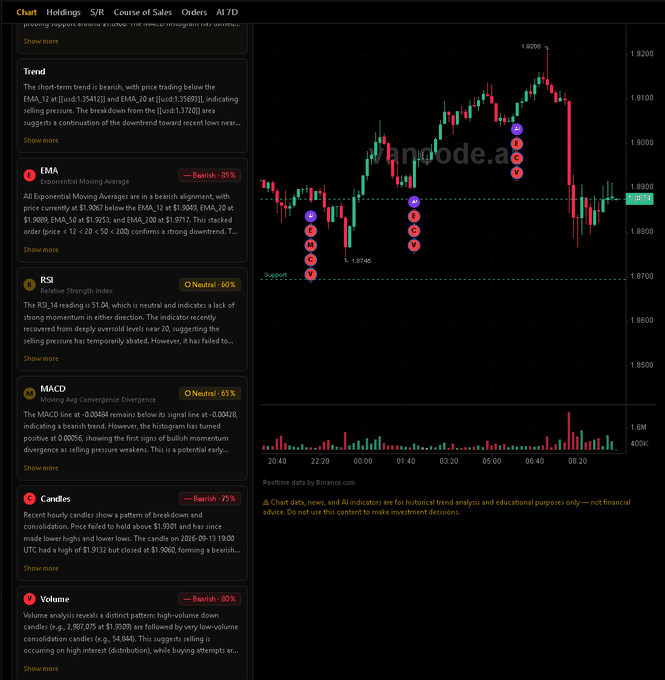A TradingView chart interface showing bearish technical analysis with indicators like EMA, RSI, MACD, and Candles for trading XAUUSD, with an overall bearish trend around 73% and 75% indicated on multiple indicators.