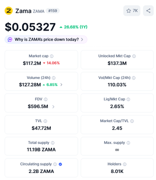 A cryptocurrency price tracking screenshot showing Zama (ZAMA) at $0.05327, down 26.68%, with market cap of $117.2M, volume of $127.28M, FDV of $596.5M, and 8.01K holders.