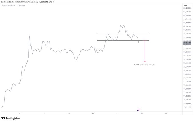 A TradingView chart of BTC/USD on Coinbase from August 21-27, 2025, showing a Head and Shoulders pattern with two horizontal neckline lines around $79,000 and a projected downside target marked at "≈2.93%↓ ≈7.13%↓ ≈$2,831," aligning with the post's call for a short-term bearish correction in Bitcoin.
