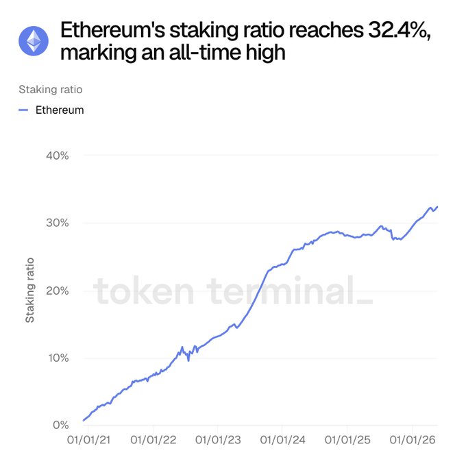 The image presents a line graph showing the increase of Etherium's stake ratio over time, with Bitcoin being the most recent data point at a peak of 32%. The graph also displays how much Etherium's stake ratio reaches in relation to Bitcoin, indicating that Etherium is only reaching approximately 30% of Bitcoin. This suggests that there is room for Etherium and Bitcoin to grow together in terms of stake ratio increases.